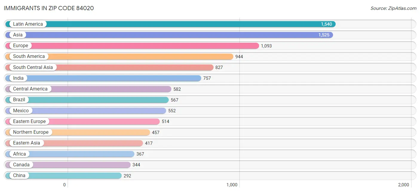 Immigrants in Zip Code 84020