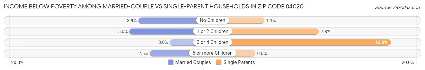 Income Below Poverty Among Married-Couple vs Single-Parent Households in Zip Code 84020