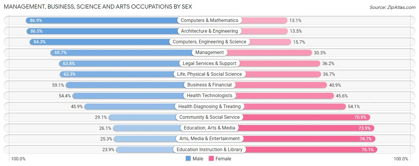 Management, Business, Science and Arts Occupations by Sex in Zip Code 84020