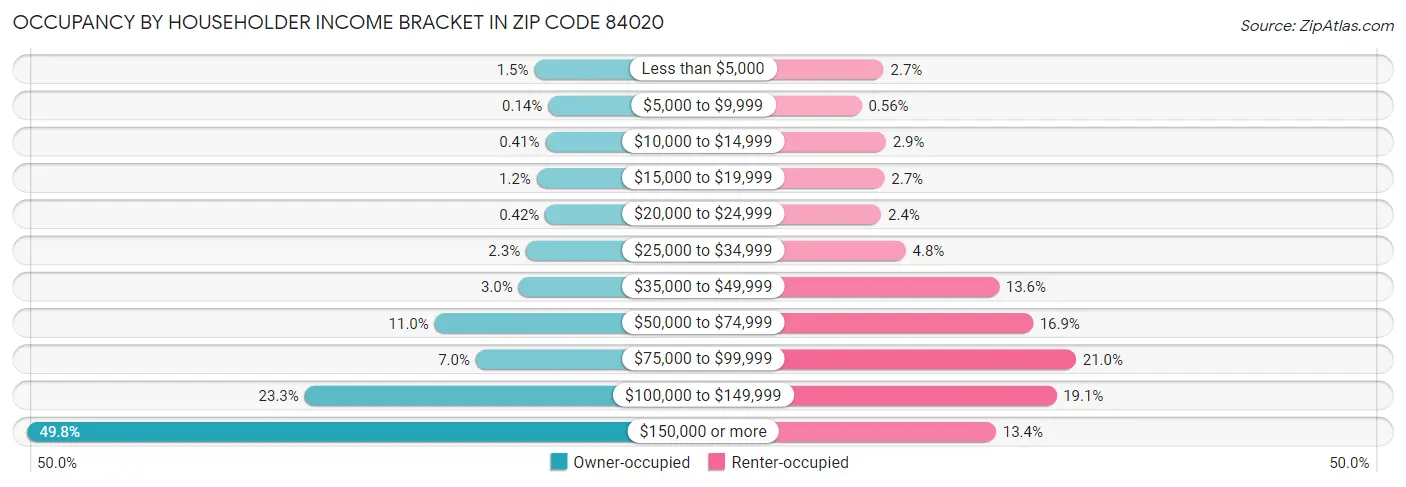 Occupancy by Householder Income Bracket in Zip Code 84020