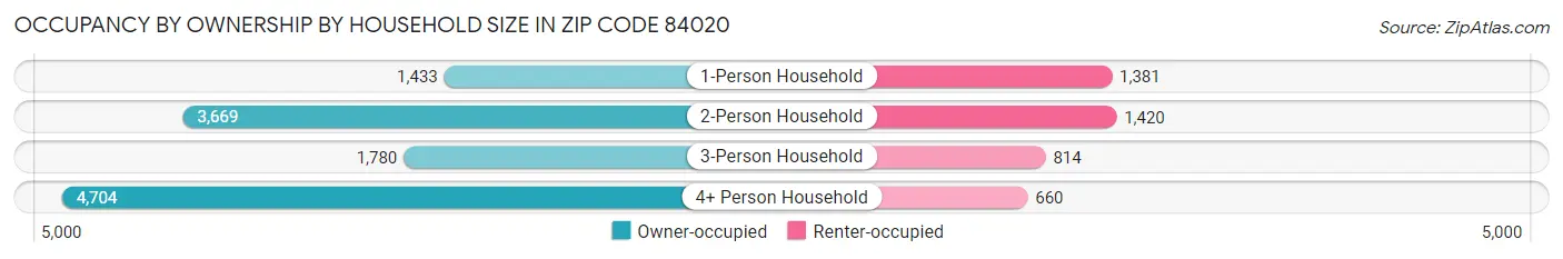 Occupancy by Ownership by Household Size in Zip Code 84020