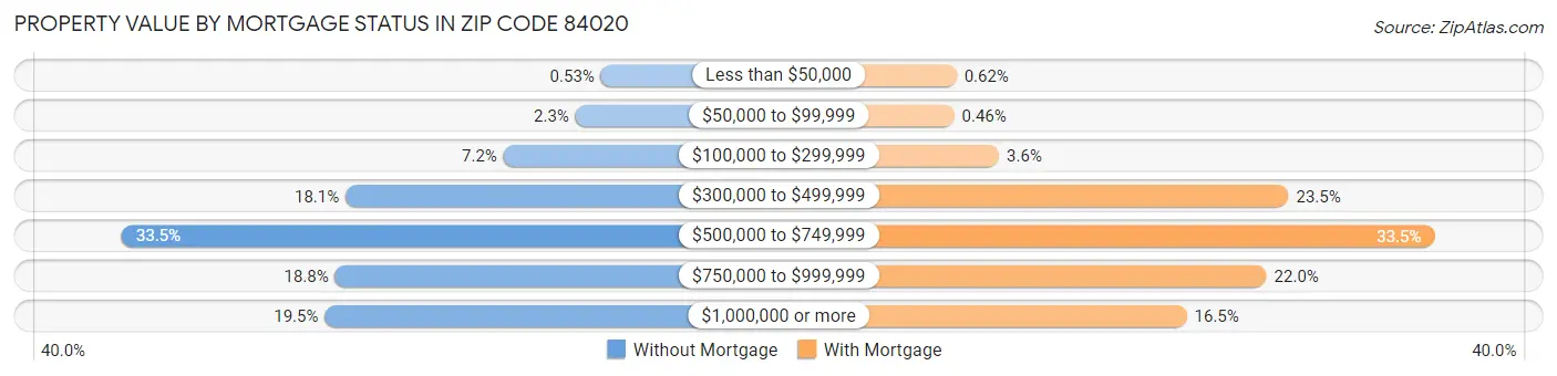 Property Value by Mortgage Status in Zip Code 84020