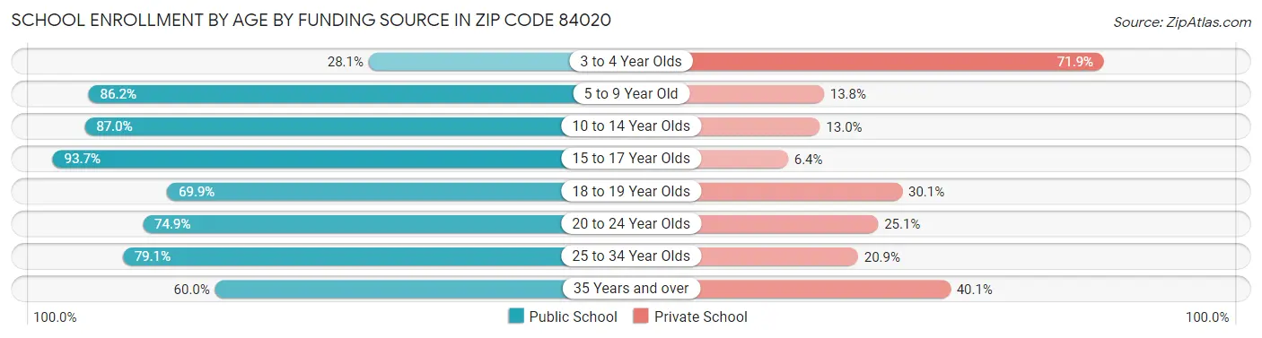 School Enrollment by Age by Funding Source in Zip Code 84020