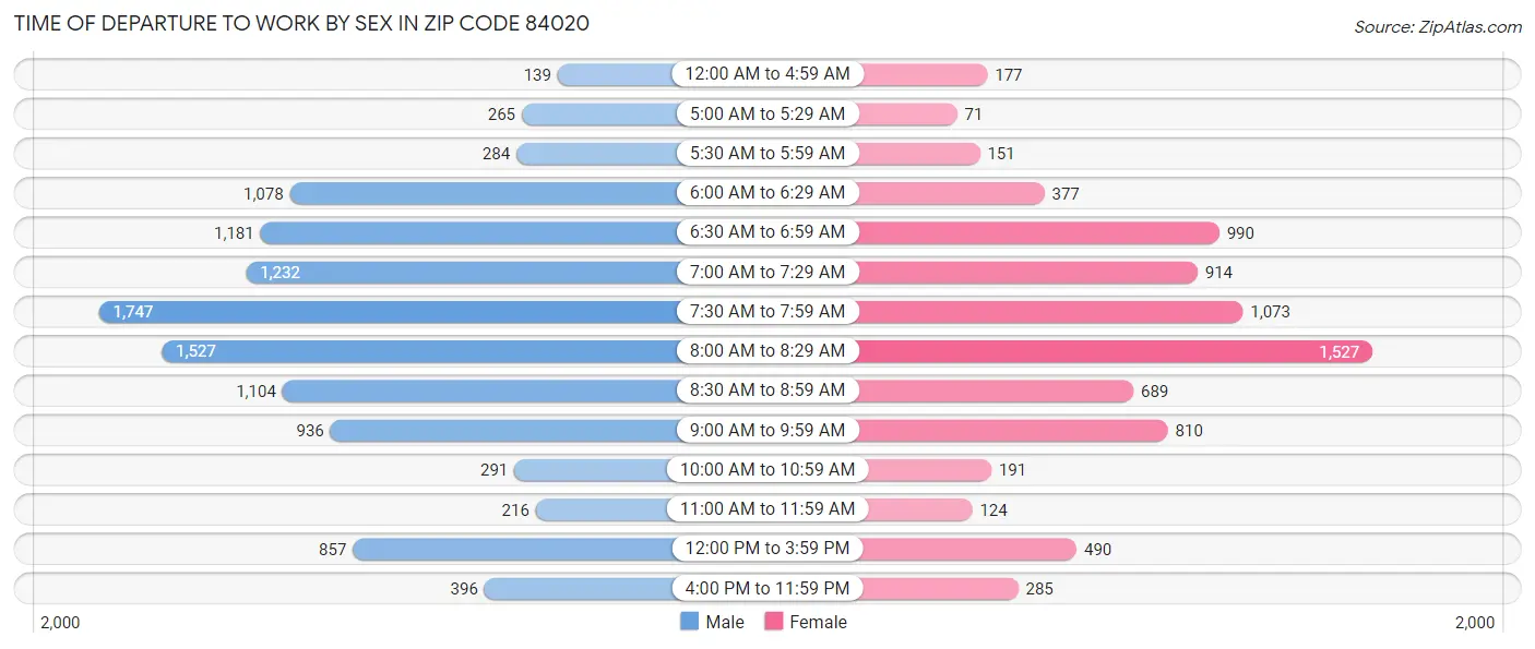 Time of Departure to Work by Sex in Zip Code 84020