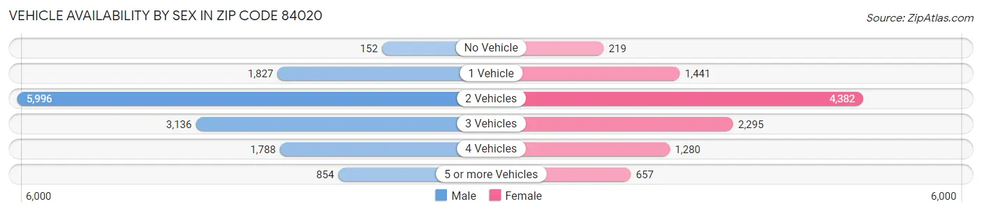 Vehicle Availability by Sex in Zip Code 84020