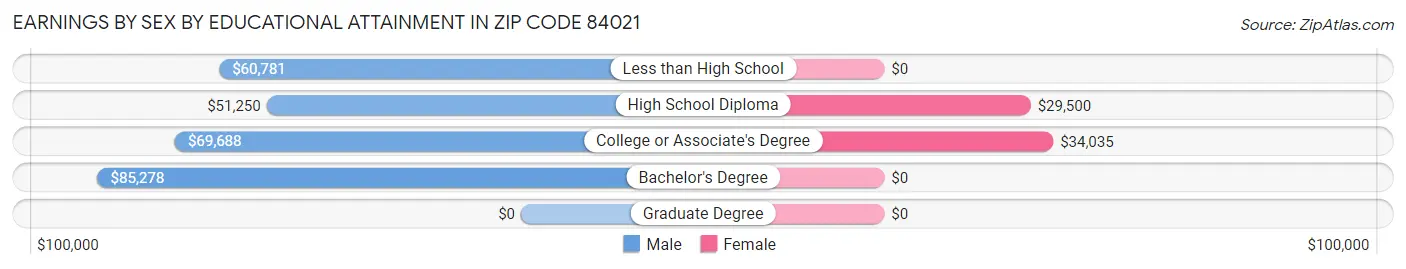 Earnings by Sex by Educational Attainment in Zip Code 84021