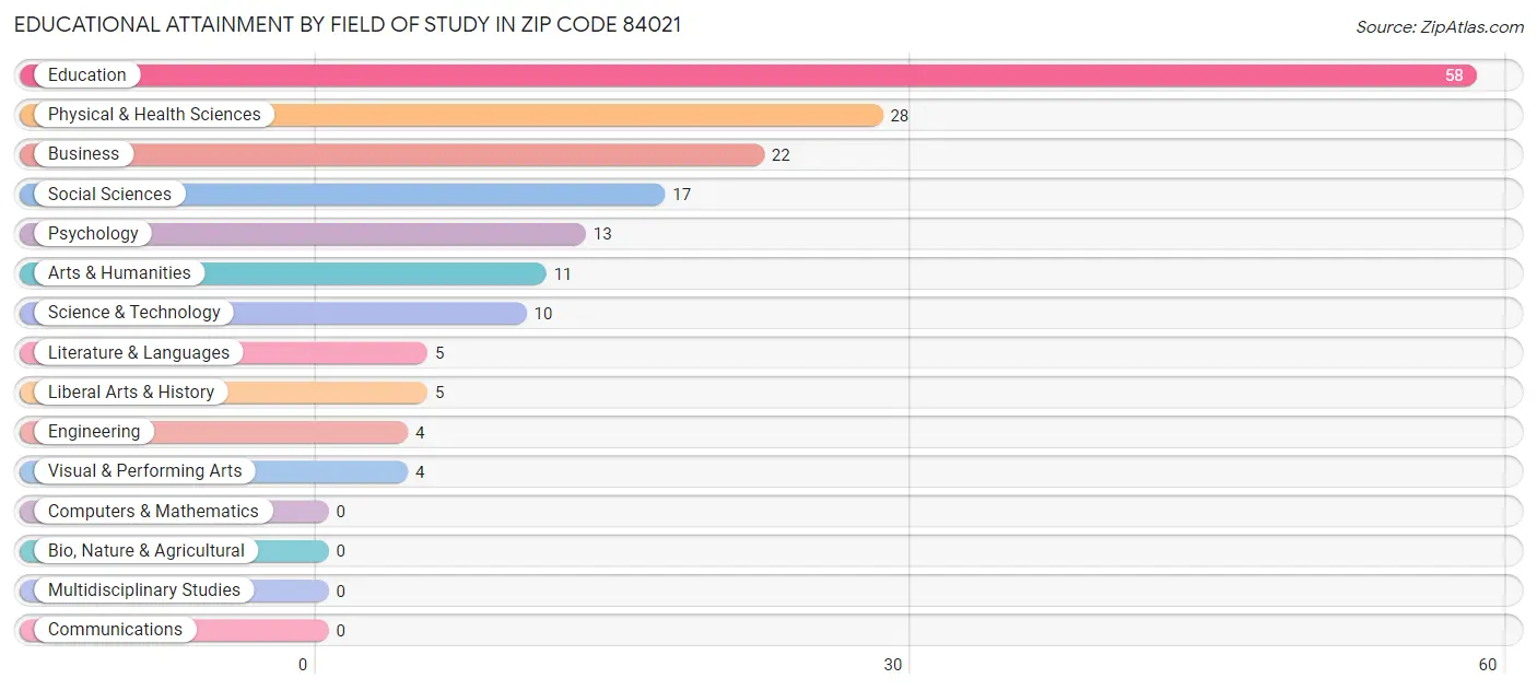 Educational Attainment by Field of Study in Zip Code 84021