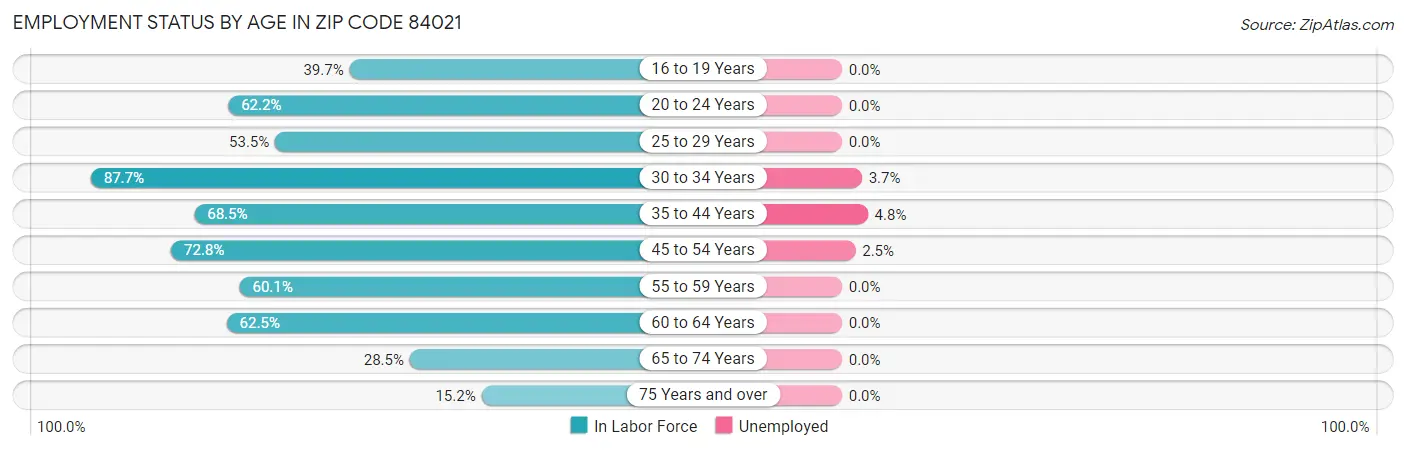 Employment Status by Age in Zip Code 84021