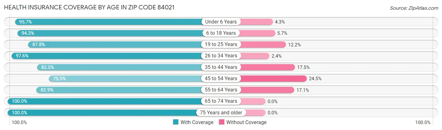 Health Insurance Coverage by Age in Zip Code 84021