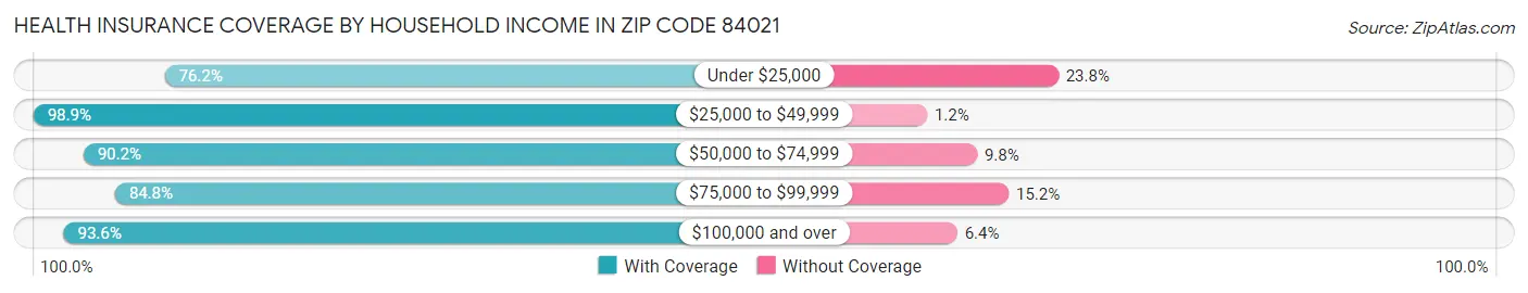 Health Insurance Coverage by Household Income in Zip Code 84021