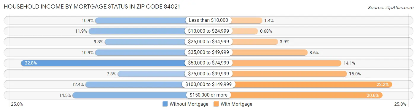 Household Income by Mortgage Status in Zip Code 84021