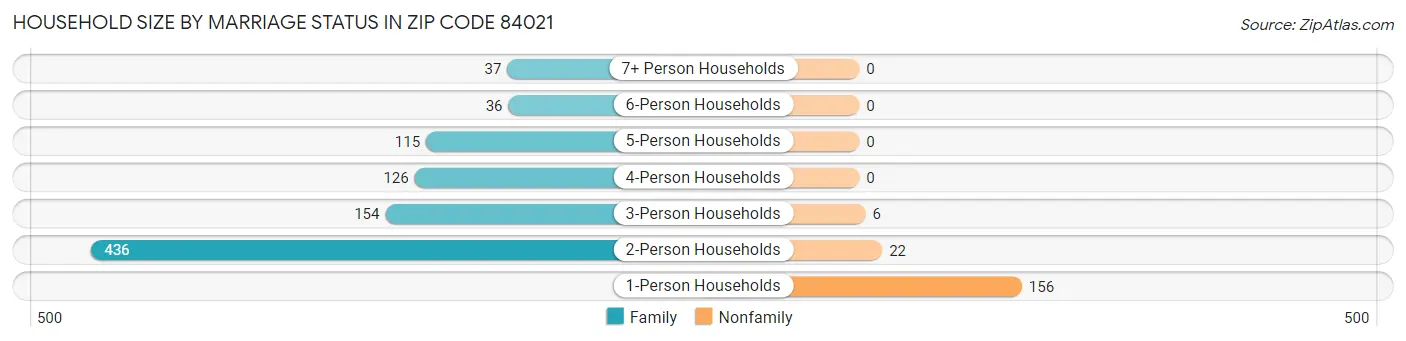 Household Size by Marriage Status in Zip Code 84021