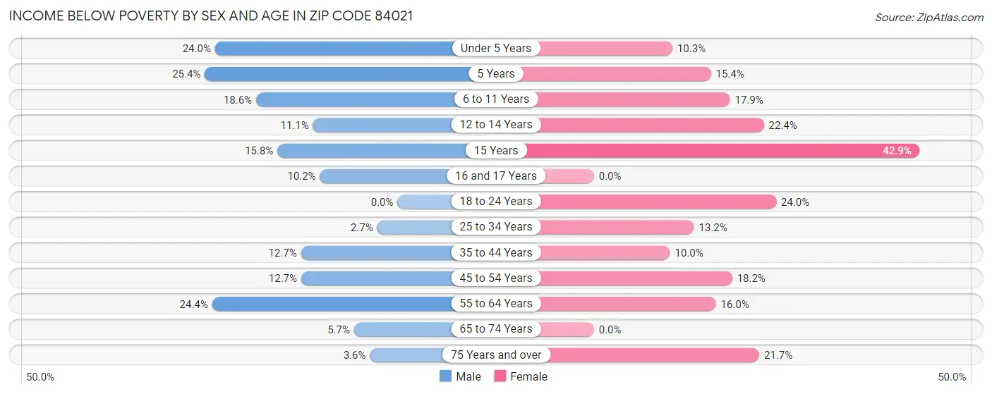 Income Below Poverty by Sex and Age in Zip Code 84021