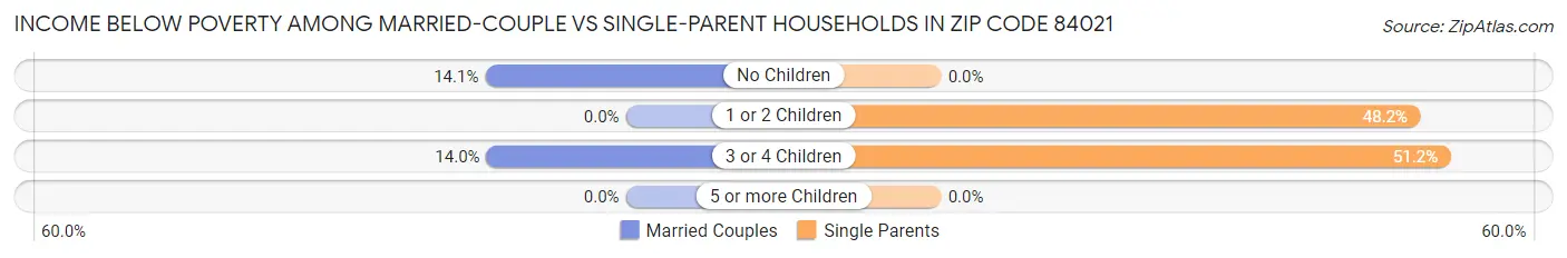 Income Below Poverty Among Married-Couple vs Single-Parent Households in Zip Code 84021