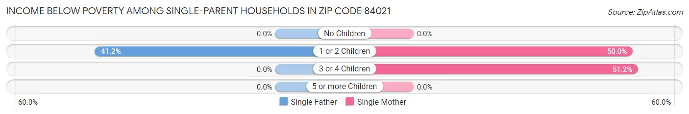 Income Below Poverty Among Single-Parent Households in Zip Code 84021
