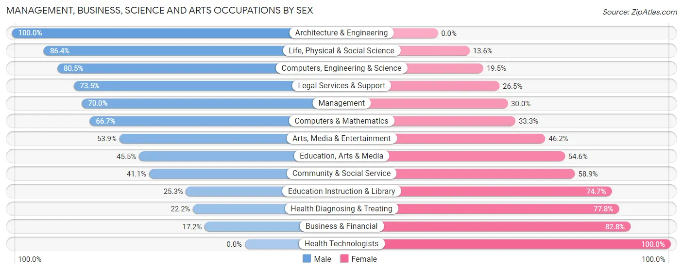 Management, Business, Science and Arts Occupations by Sex in Zip Code 84021