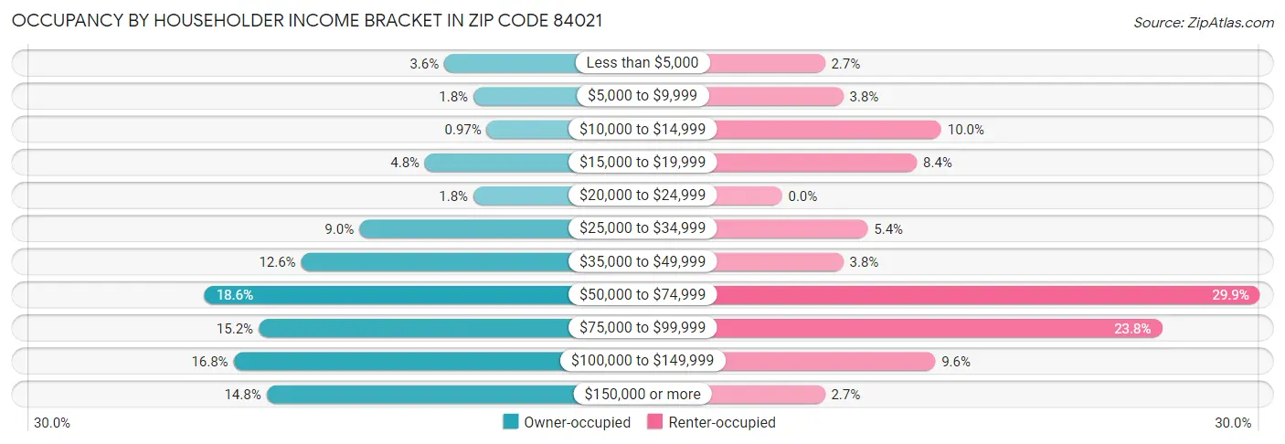 Occupancy by Householder Income Bracket in Zip Code 84021