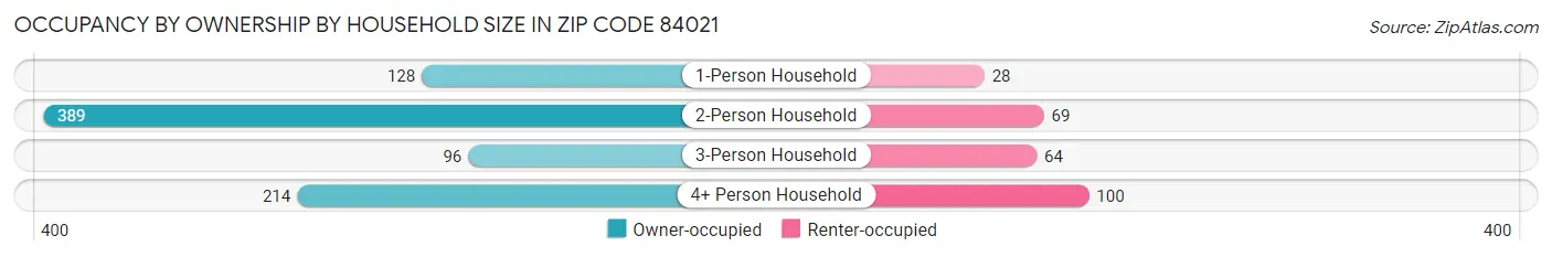 Occupancy by Ownership by Household Size in Zip Code 84021