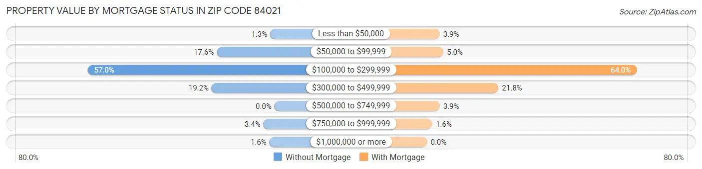 Property Value by Mortgage Status in Zip Code 84021