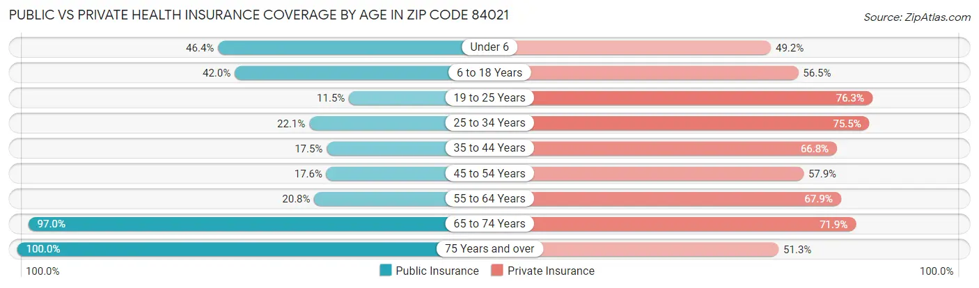 Public vs Private Health Insurance Coverage by Age in Zip Code 84021