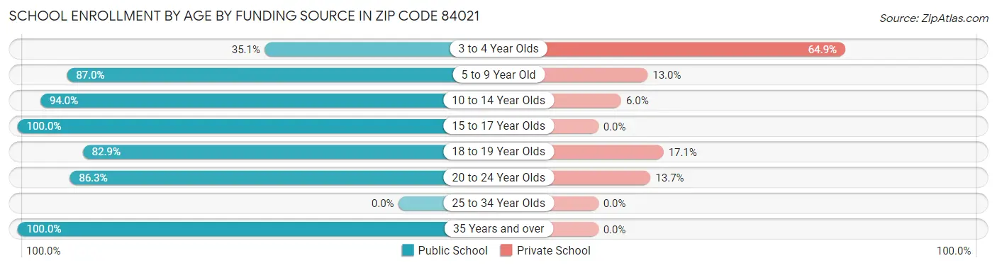 School Enrollment by Age by Funding Source in Zip Code 84021