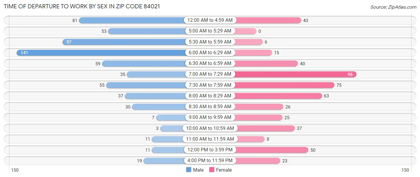 Time of Departure to Work by Sex in Zip Code 84021