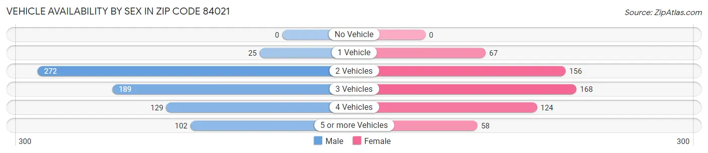 Vehicle Availability by Sex in Zip Code 84021