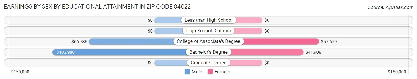 Earnings by Sex by Educational Attainment in Zip Code 84022
