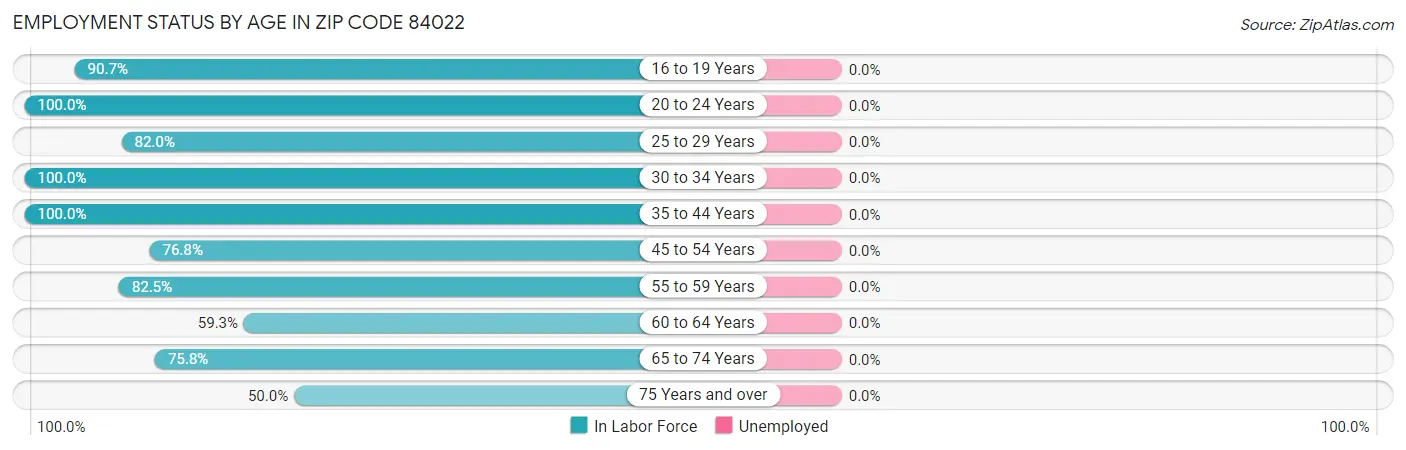 Employment Status by Age in Zip Code 84022
