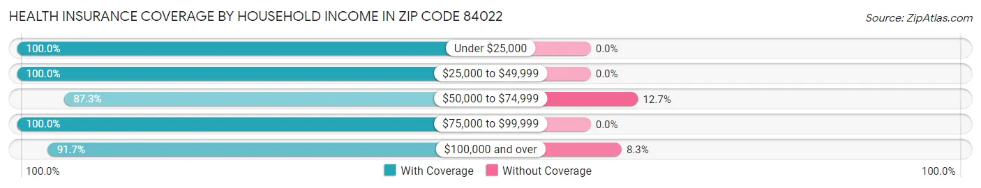Health Insurance Coverage by Household Income in Zip Code 84022