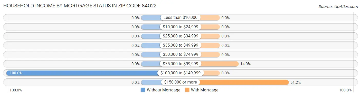 Household Income by Mortgage Status in Zip Code 84022