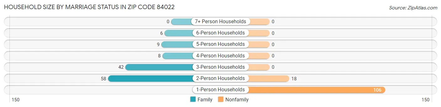 Household Size by Marriage Status in Zip Code 84022