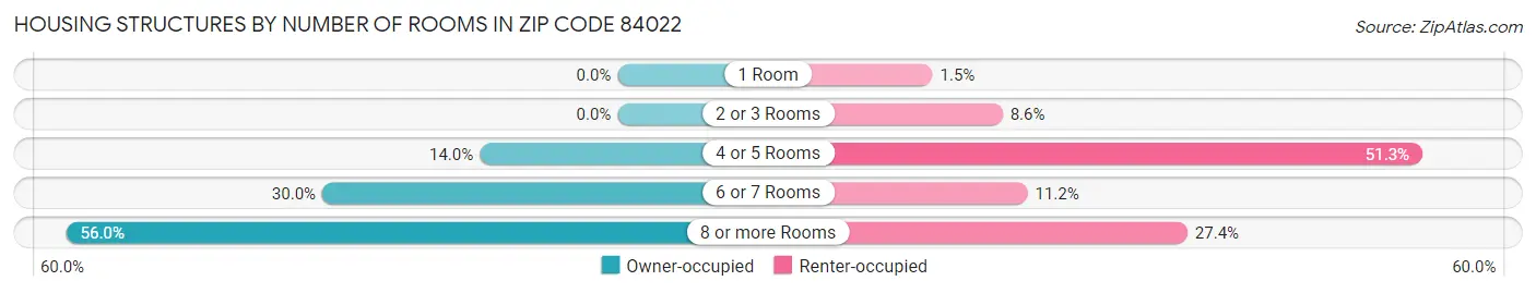 Housing Structures by Number of Rooms in Zip Code 84022