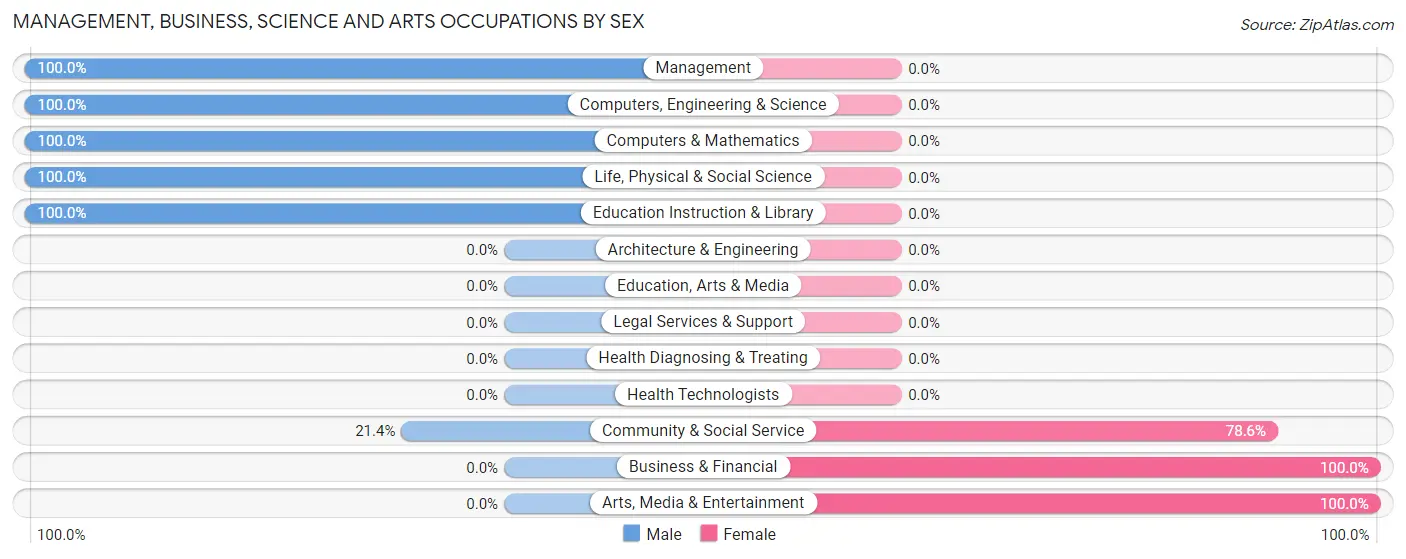 Management, Business, Science and Arts Occupations by Sex in Zip Code 84022