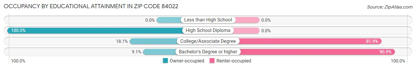 Occupancy by Educational Attainment in Zip Code 84022