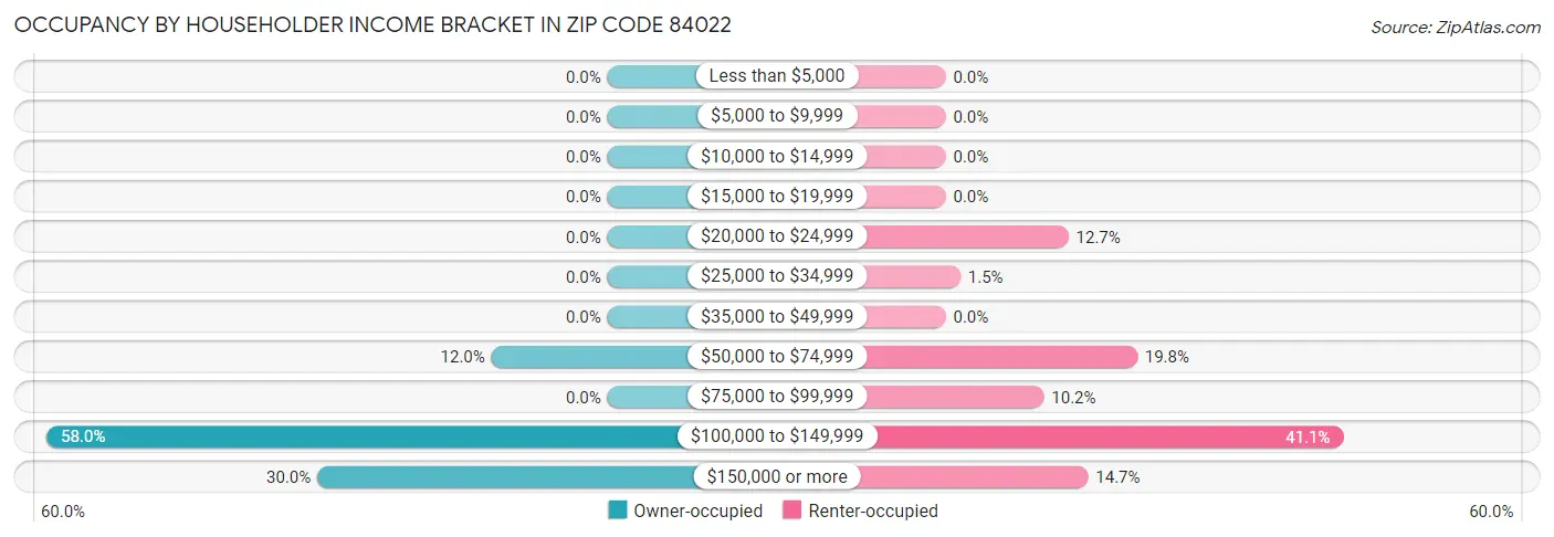 Occupancy by Householder Income Bracket in Zip Code 84022