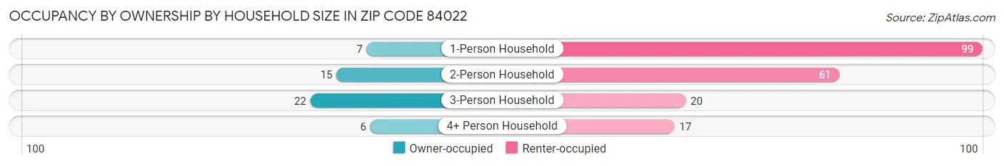 Occupancy by Ownership by Household Size in Zip Code 84022
