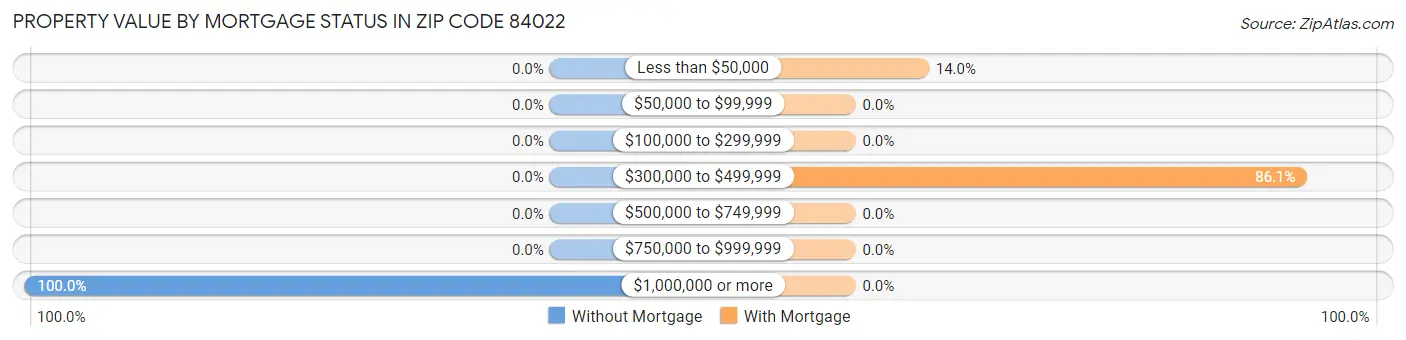 Property Value by Mortgage Status in Zip Code 84022