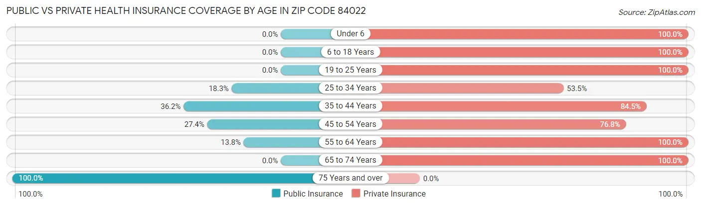 Public vs Private Health Insurance Coverage by Age in Zip Code 84022