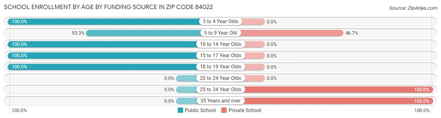 School Enrollment by Age by Funding Source in Zip Code 84022