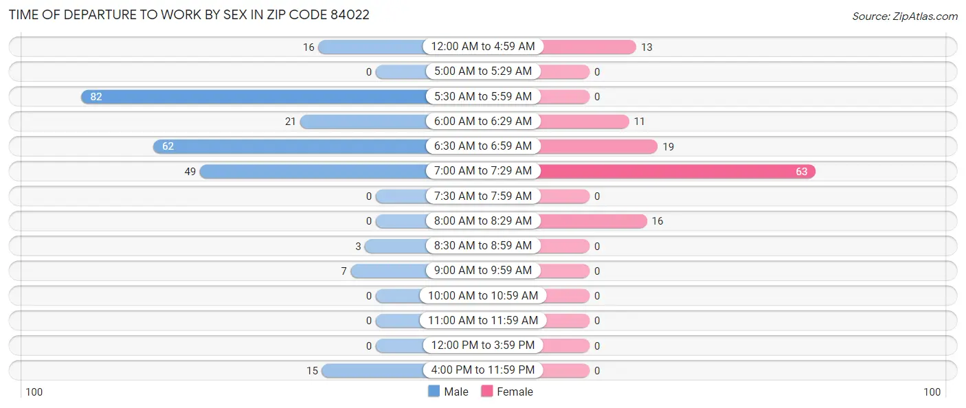 Time of Departure to Work by Sex in Zip Code 84022