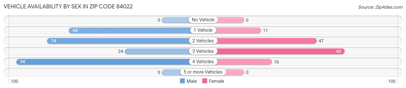 Vehicle Availability by Sex in Zip Code 84022