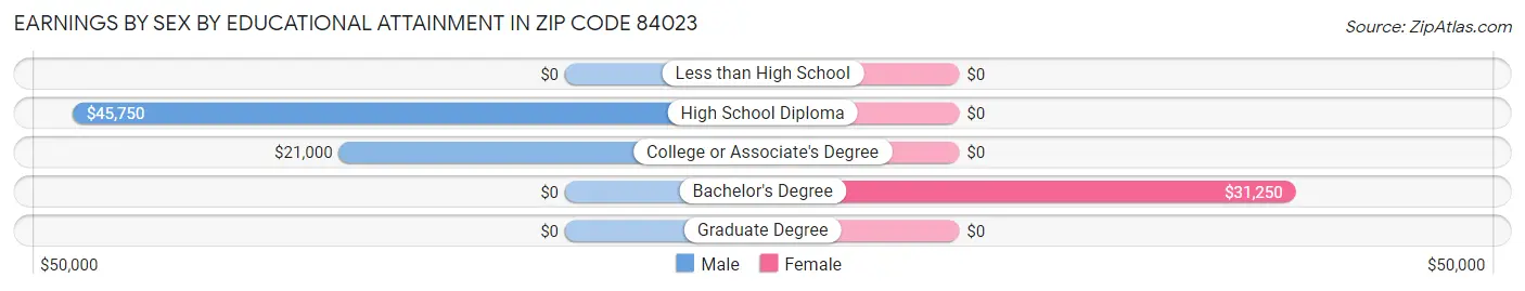 Earnings by Sex by Educational Attainment in Zip Code 84023