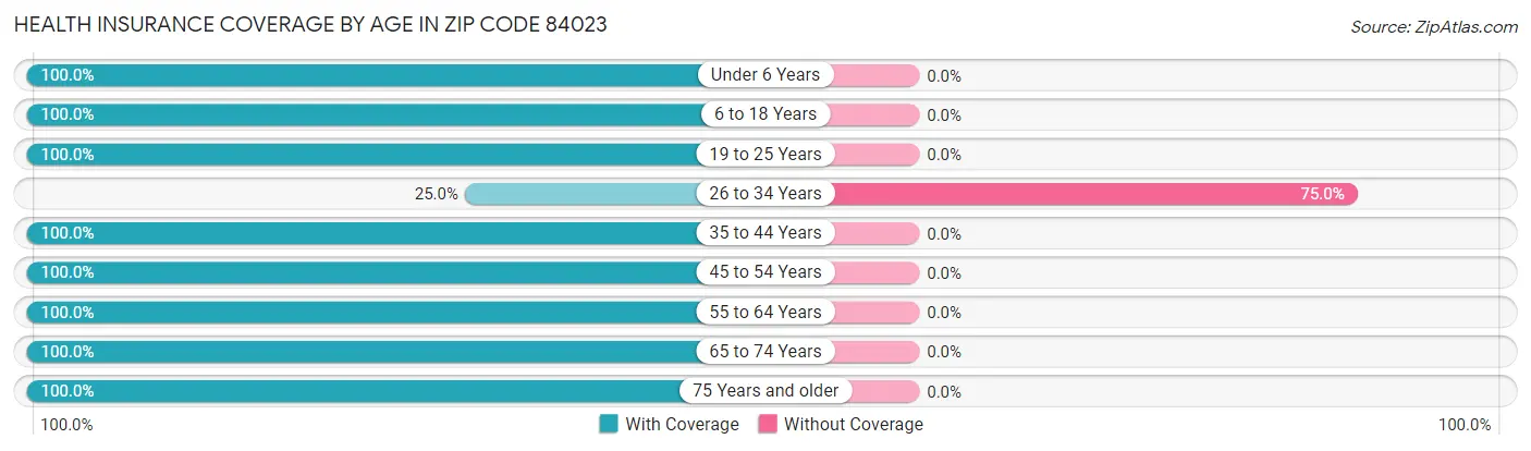 Health Insurance Coverage by Age in Zip Code 84023