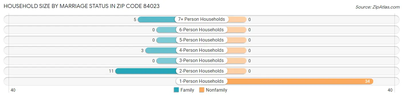 Household Size by Marriage Status in Zip Code 84023