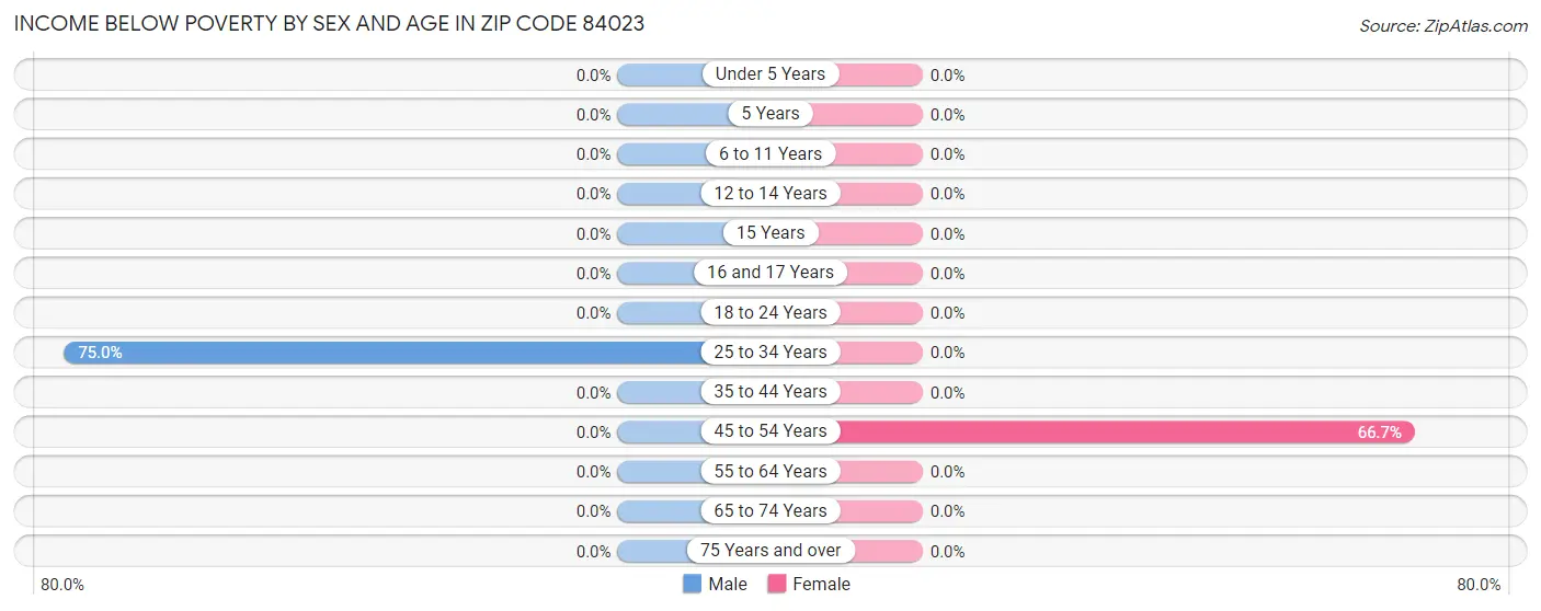 Income Below Poverty by Sex and Age in Zip Code 84023