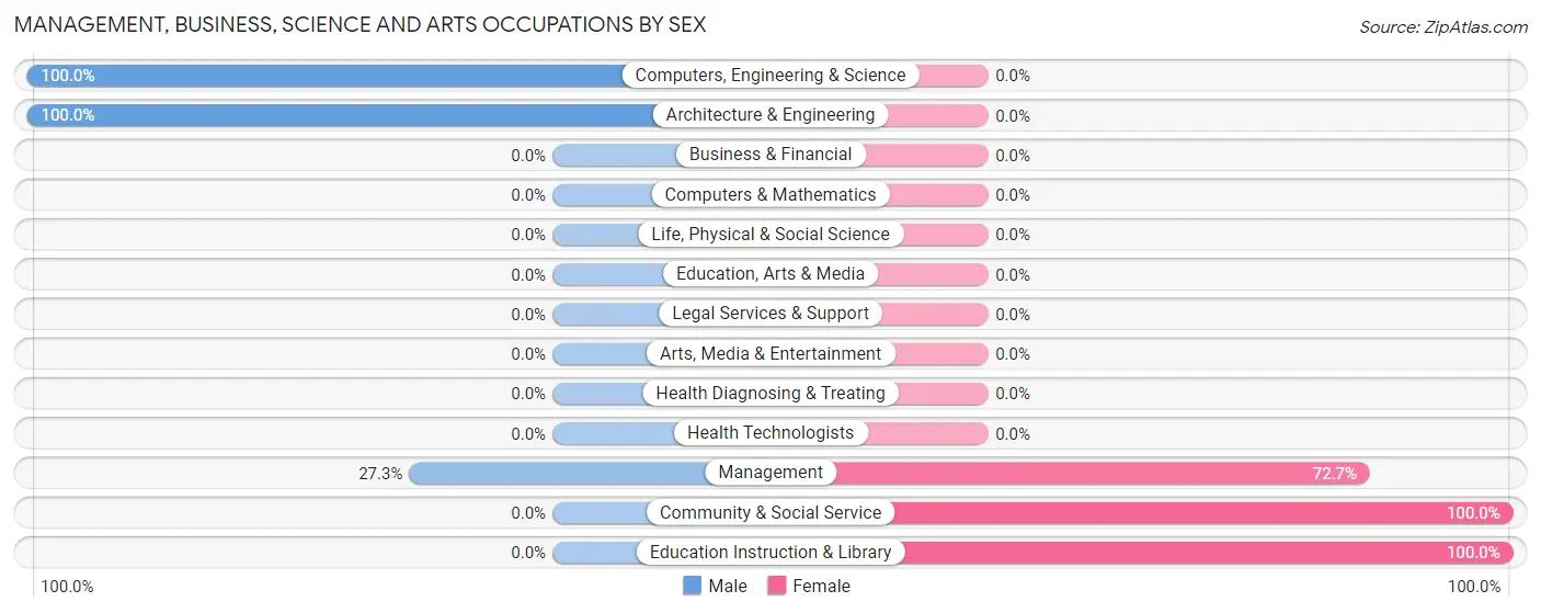 Management, Business, Science and Arts Occupations by Sex in Zip Code 84023