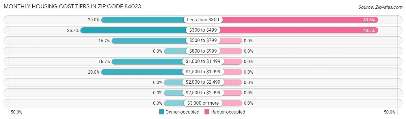 Monthly Housing Cost Tiers in Zip Code 84023