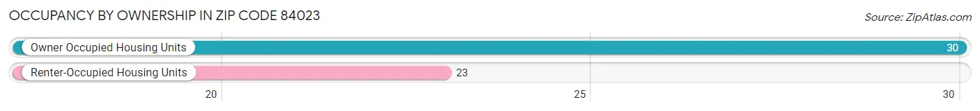 Occupancy by Ownership in Zip Code 84023