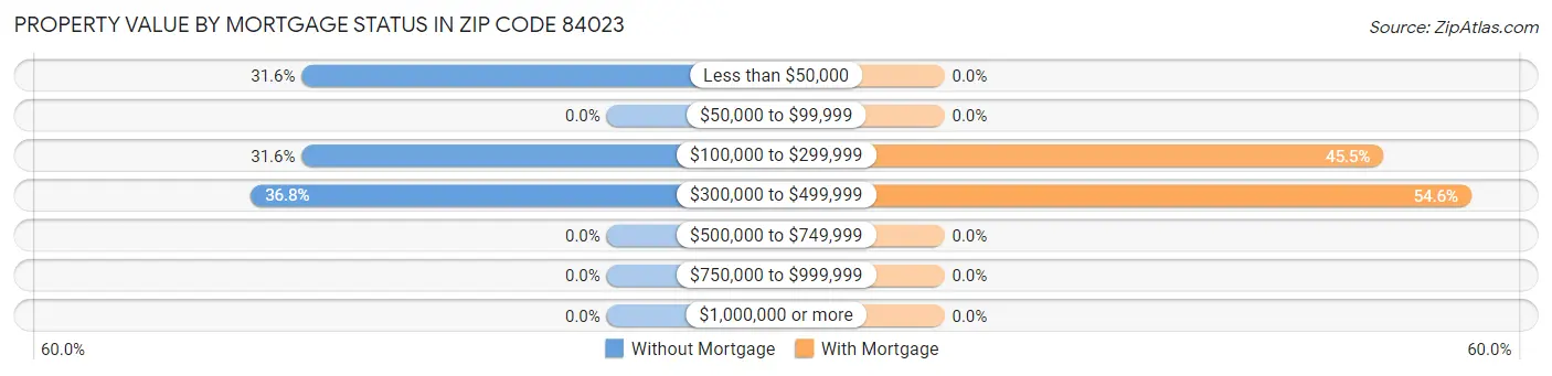Property Value by Mortgage Status in Zip Code 84023